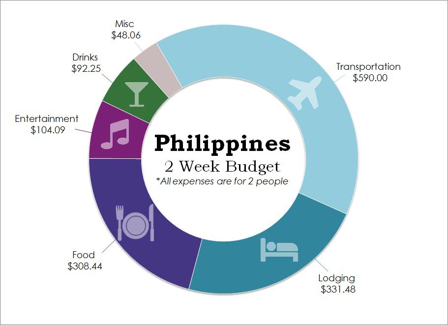 菲律宾预算每天不到50美元