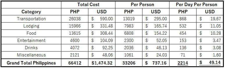 菲律宾总预算2周
